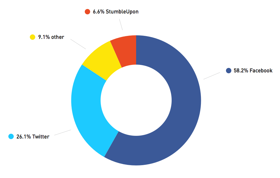 Country GEO location Organic web Traffic 